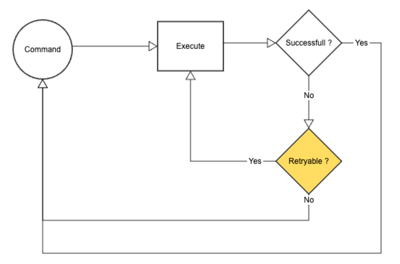 The Retry Pattern