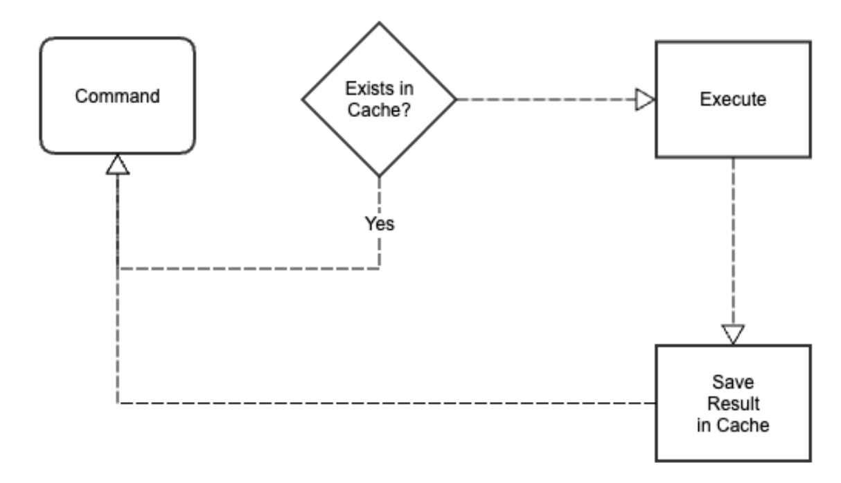 Replication Pattern: Simple Redis Cache