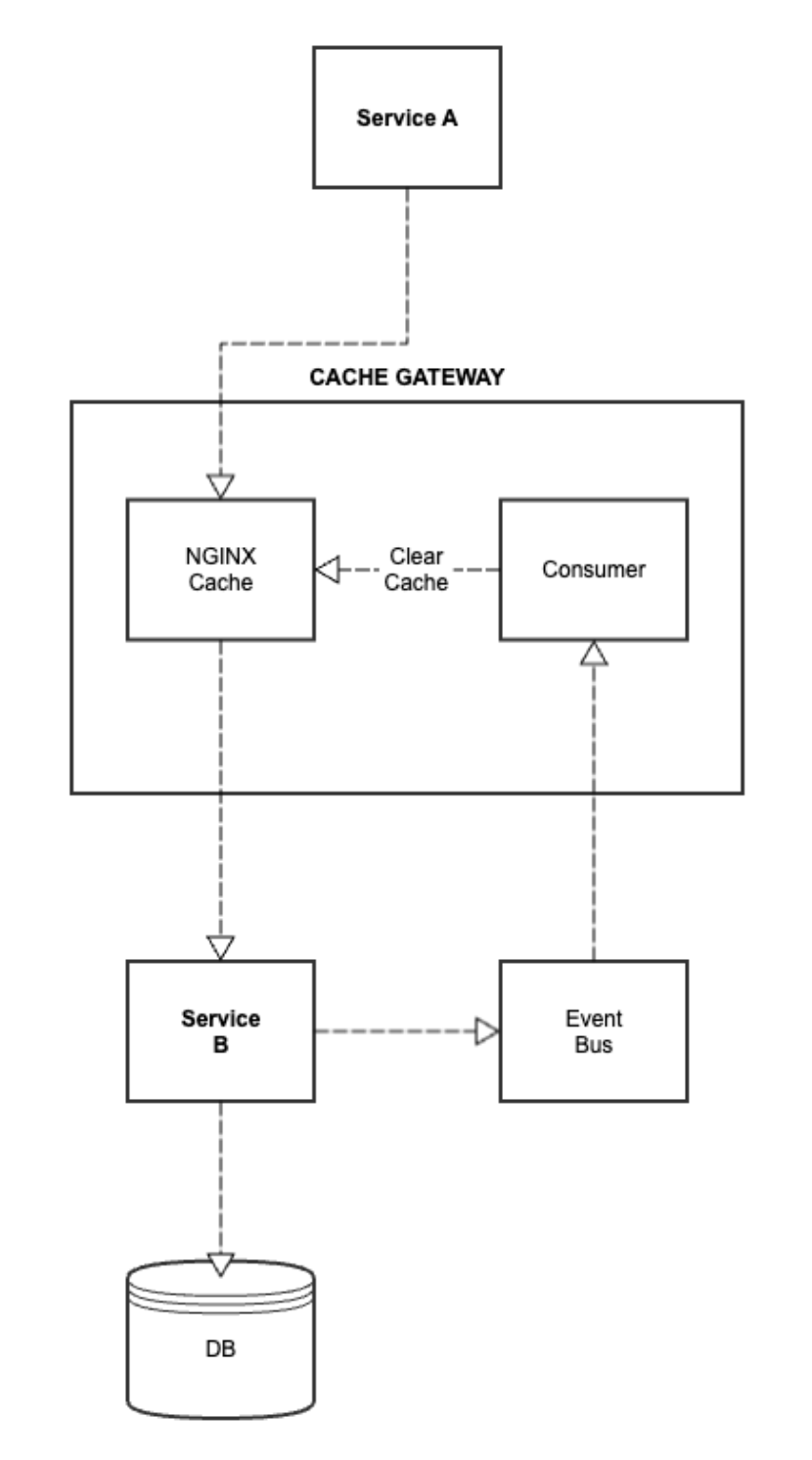HTTP Cache with Cache Invalidation