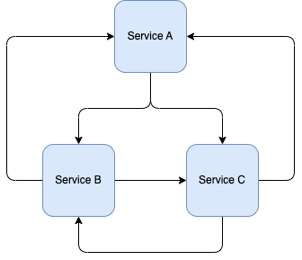 Direct Microservice-to-Microservice Communication